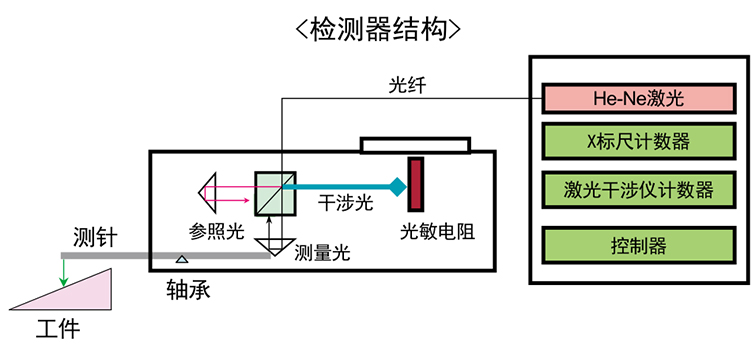 粗糙度測量儀-檢測器結構